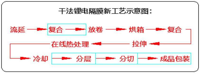 鋰電池隔膜生產線流程圖