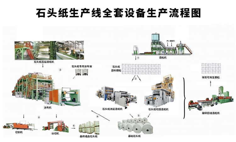 石頭紙生產流程